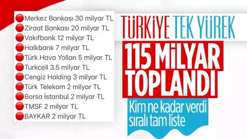 Türkiye Deprem Mağdurları İçin Tek Yürek Oldu, Bağış Yapanların Sıralı Tam Listesi