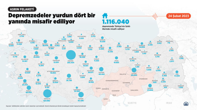 Ağrı 2 bin 977 Depremzedeye Ev Sahipliği Yapıyor