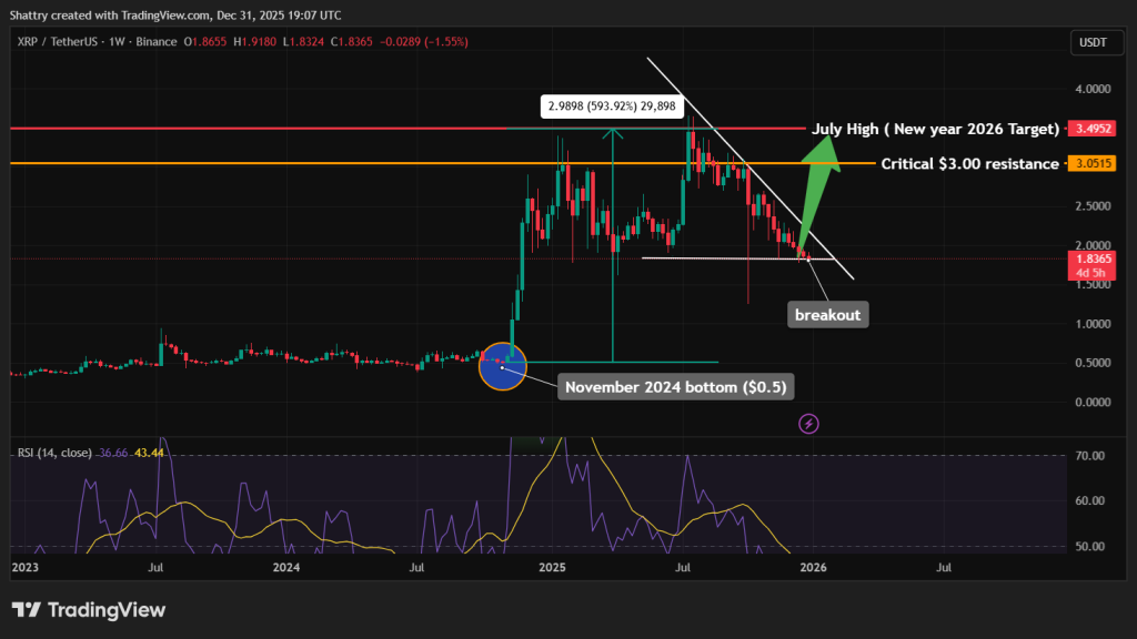 XRP Fiyat Tahmini: Kurumsal Onay Geldi – XRP’de 3 Dolar Umudu Güçleniyor!