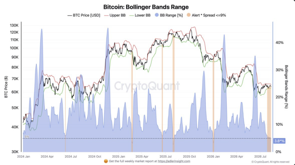 CryptoQuant analisti Adler: Bitcoin’de büyük bir hareket yaklaşıyor