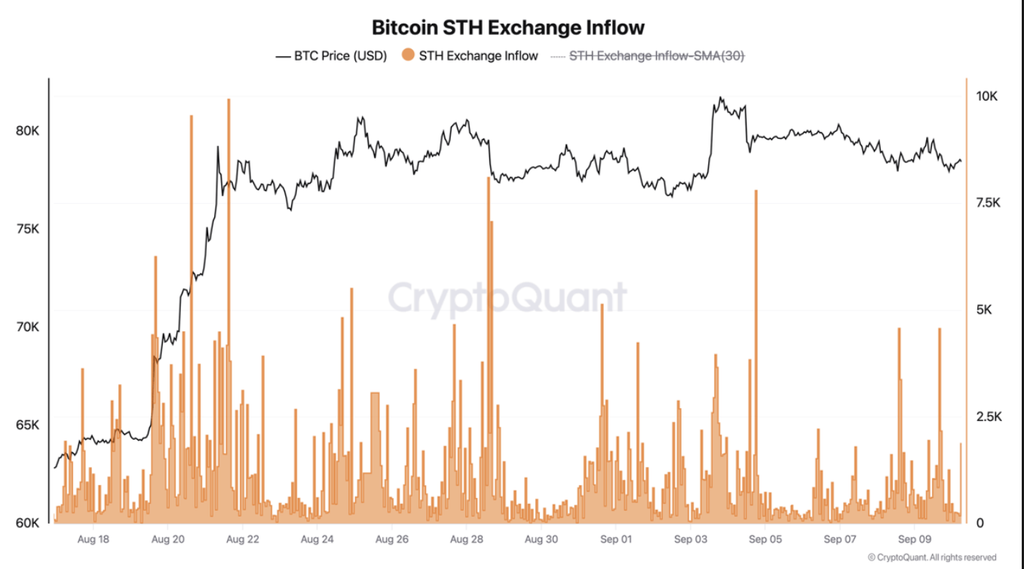 Yükselişin ardından 550 bin Bitcoin satıldı: Piyasa absorbe etti