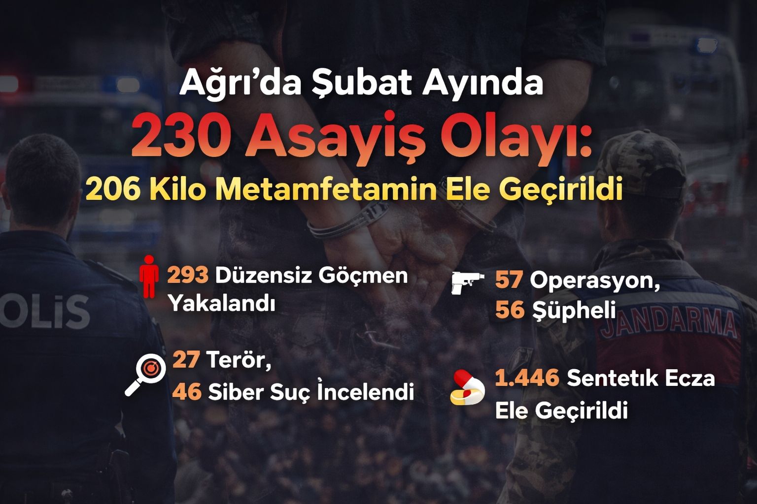 Ağrı’da Şubat Ayında 230 Asayiş Olayı: 206 Kilo Metamfetamin Ele Geçirildi