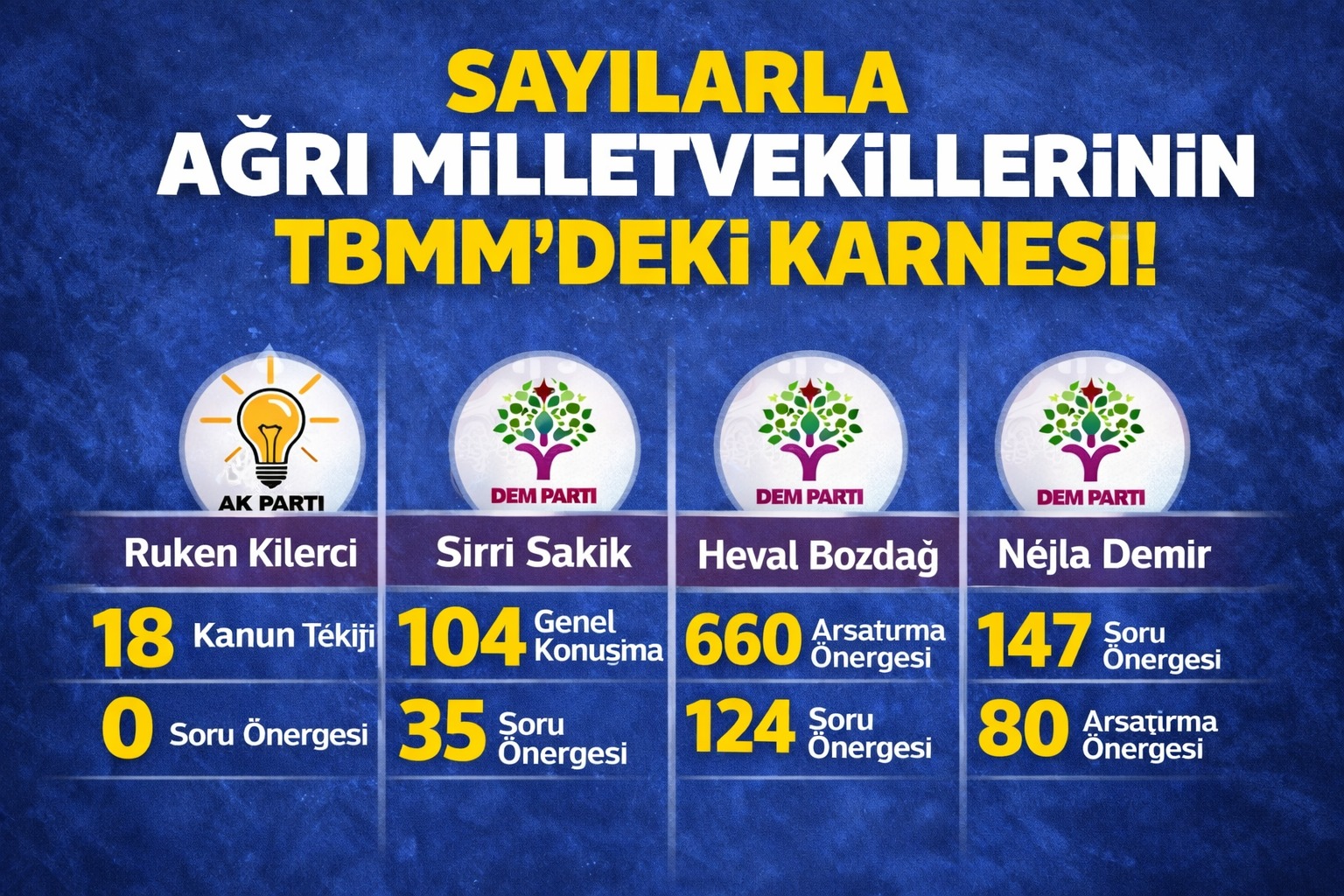 Ağrı Milletvekillerinin TBMM Karnesi Sayılarla Ortaya Kondu