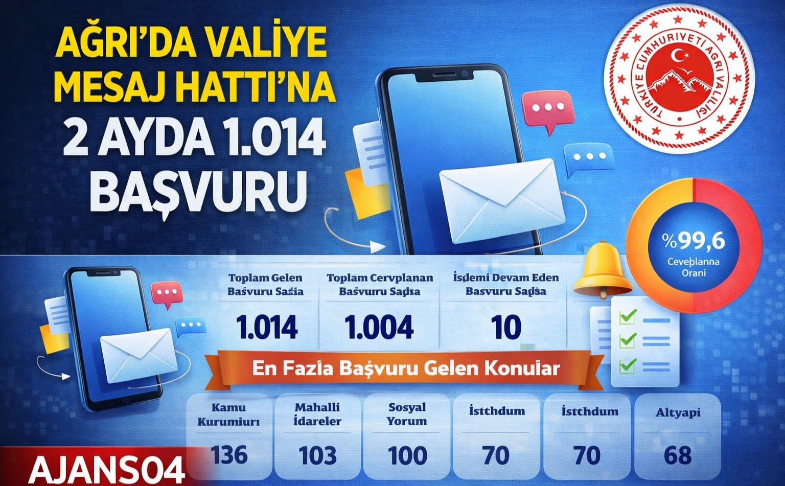 Ağrı’da Valiye Mesaj Hattı’na 2 Ayda 1.014 Başvuru